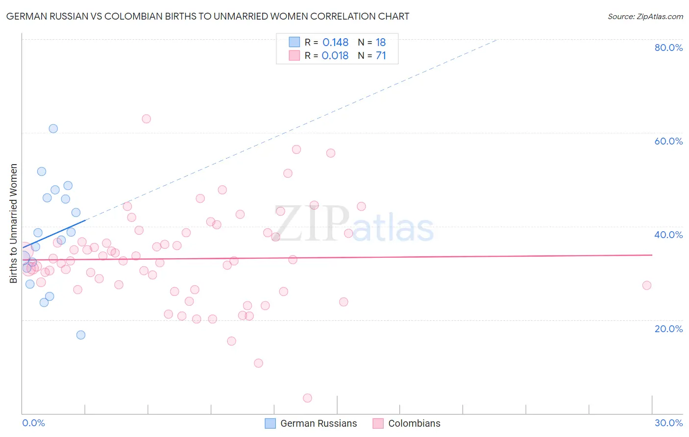 German Russian vs Colombian Births to Unmarried Women