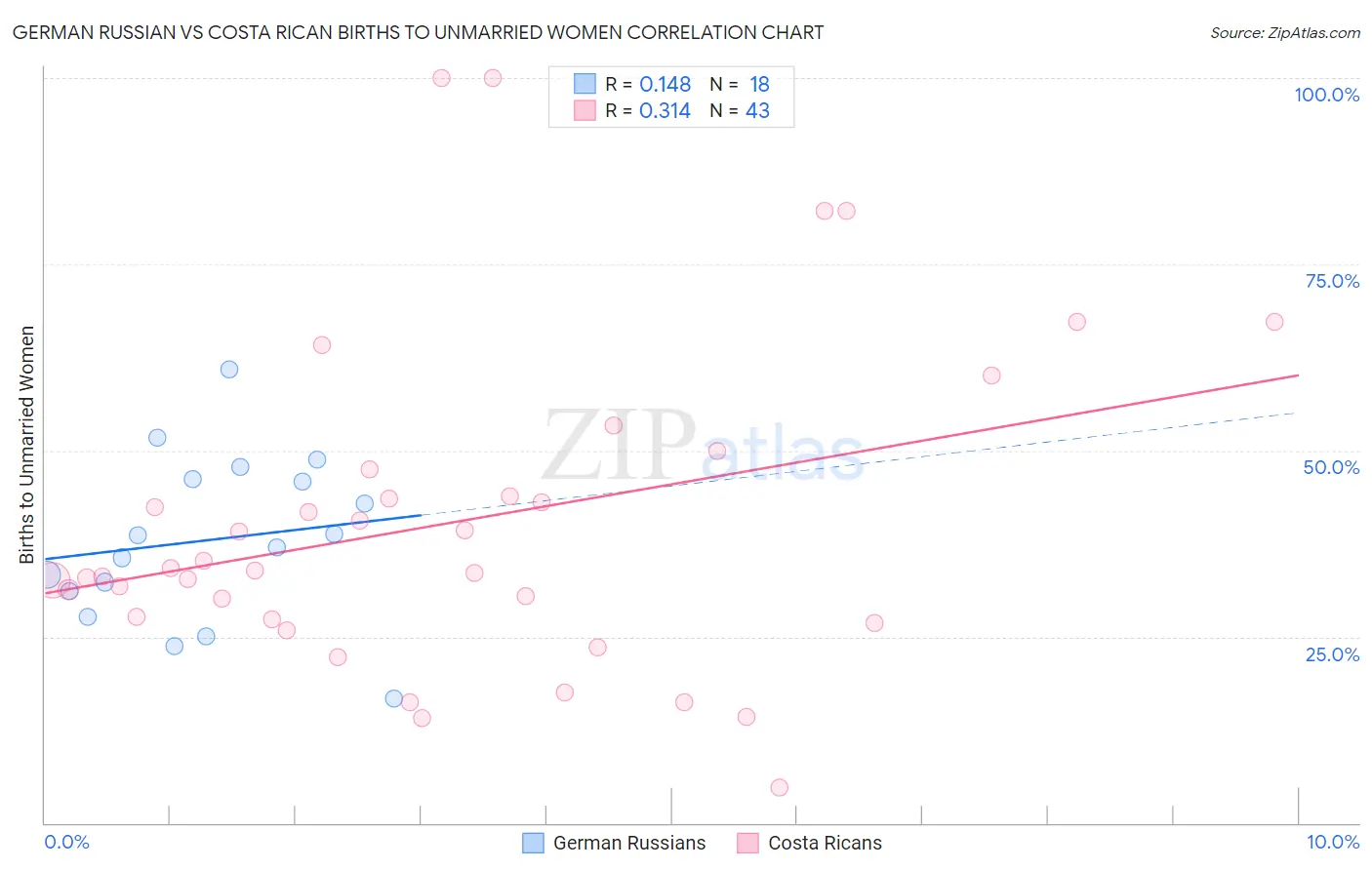 German Russian vs Costa Rican Births to Unmarried Women