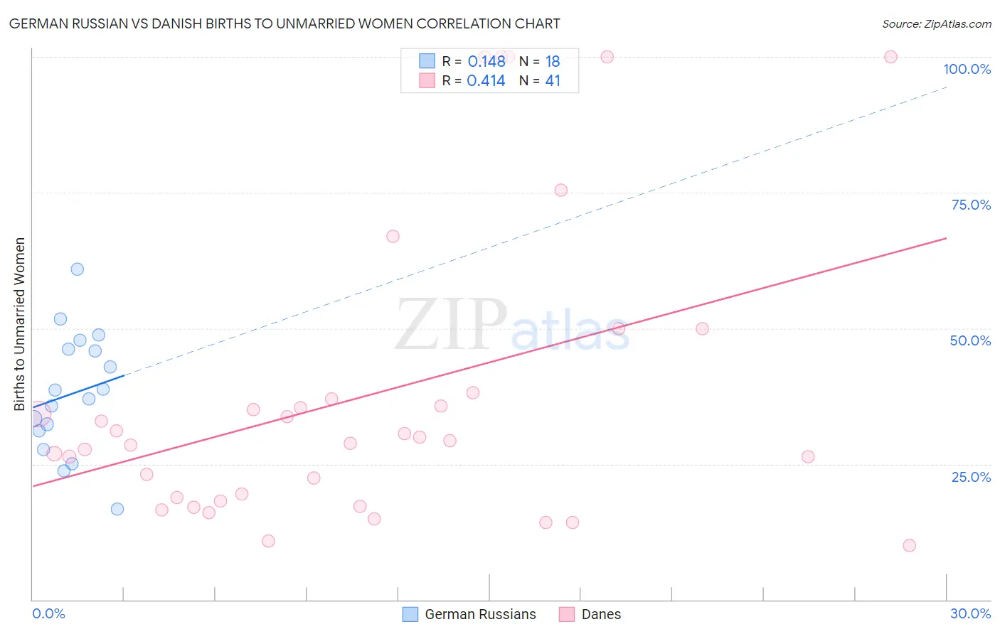 German Russian vs Danish Births to Unmarried Women