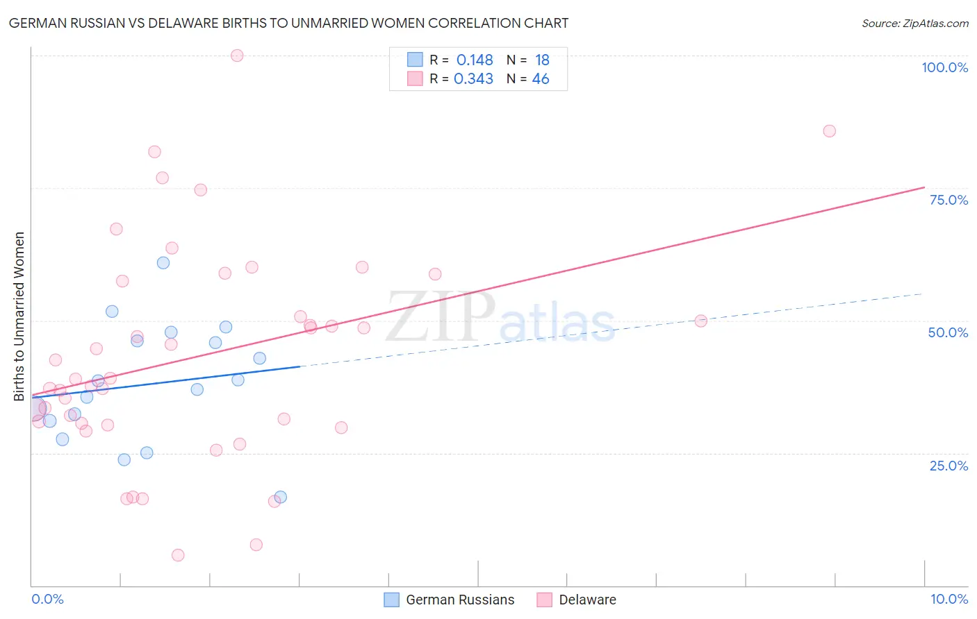 German Russian vs Delaware Births to Unmarried Women