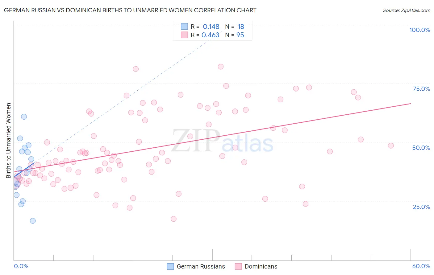 German Russian vs Dominican Births to Unmarried Women