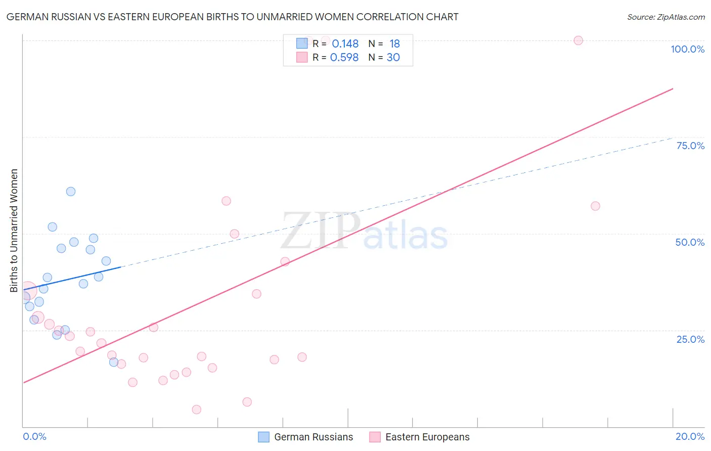 German Russian vs Eastern European Births to Unmarried Women