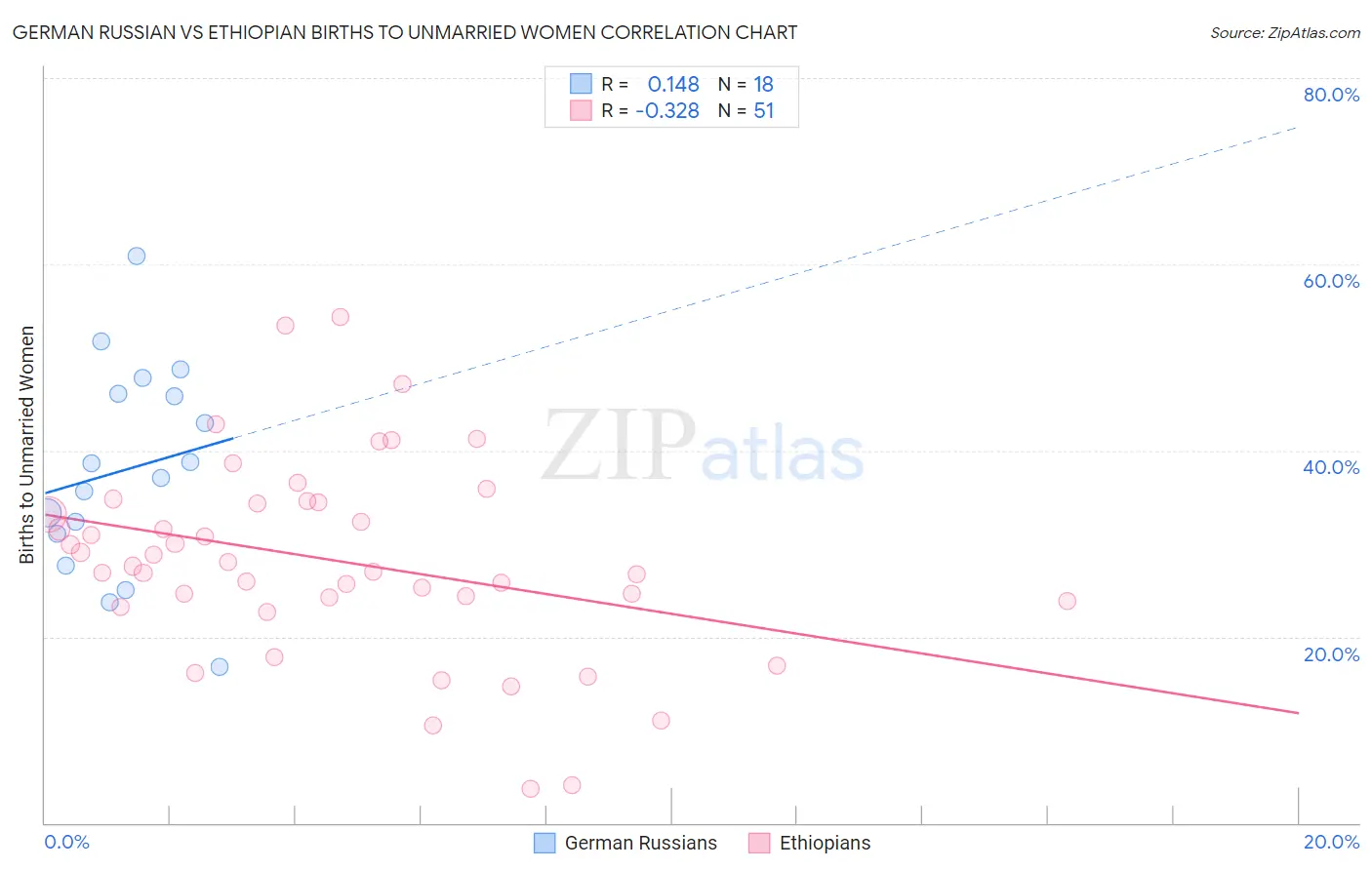 German Russian vs Ethiopian Births to Unmarried Women