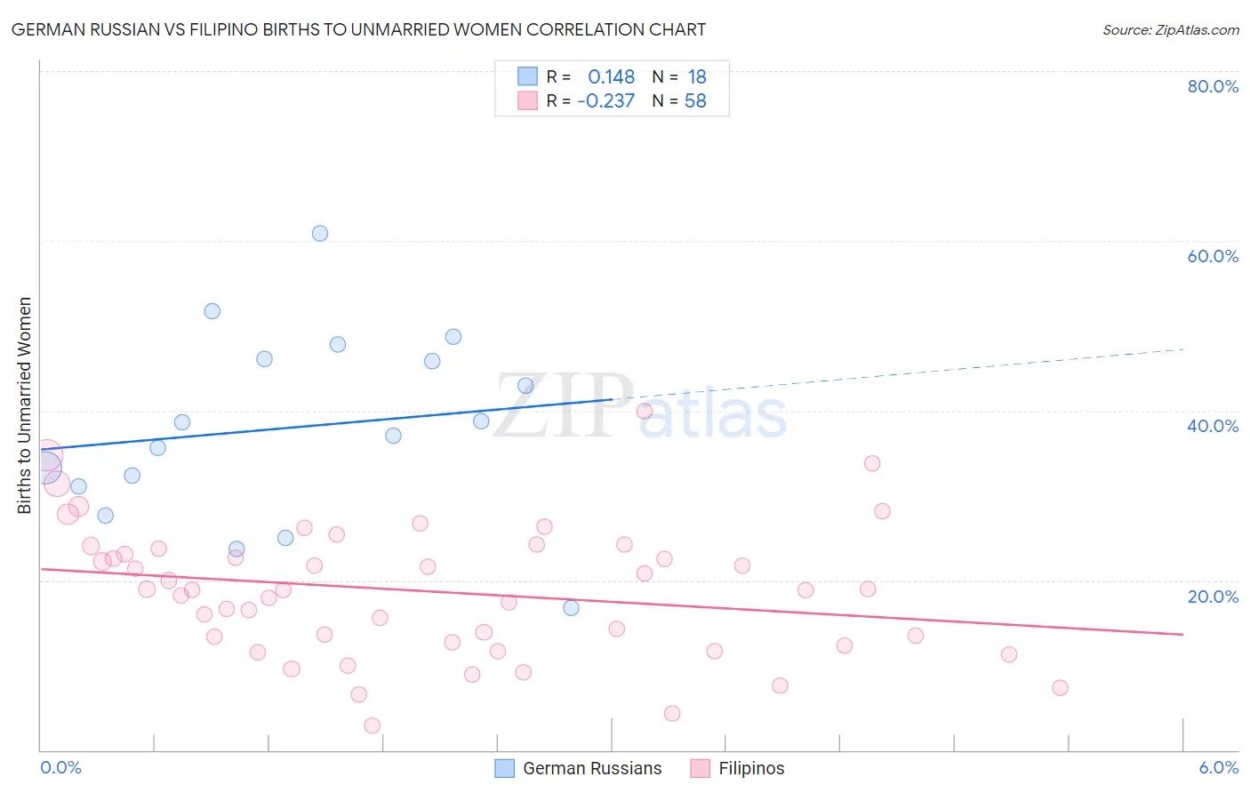German Russian vs Filipino Births to Unmarried Women