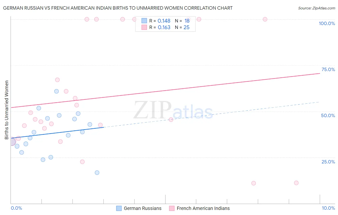 German Russian vs French American Indian Births to Unmarried Women