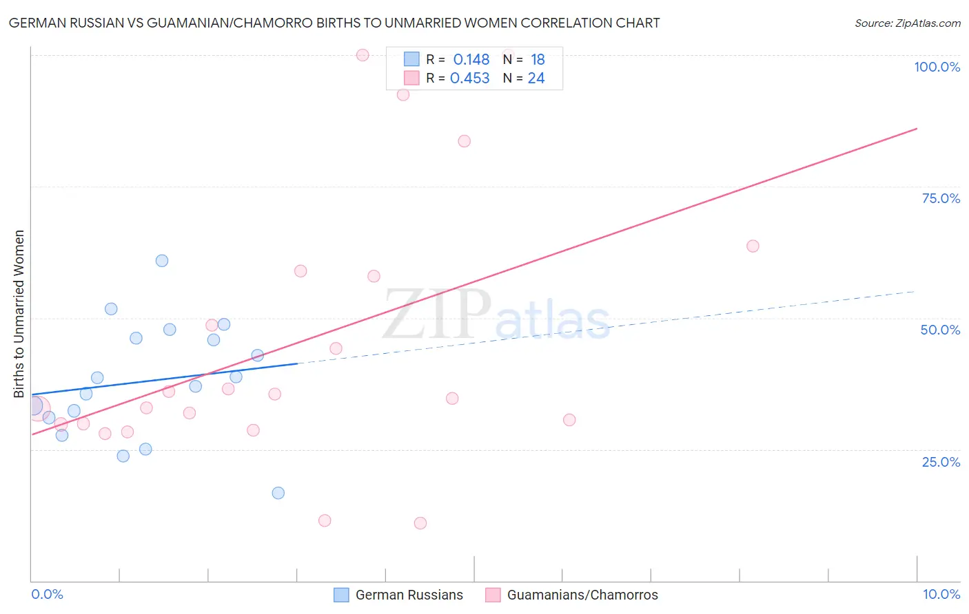 German Russian vs Guamanian/Chamorro Births to Unmarried Women