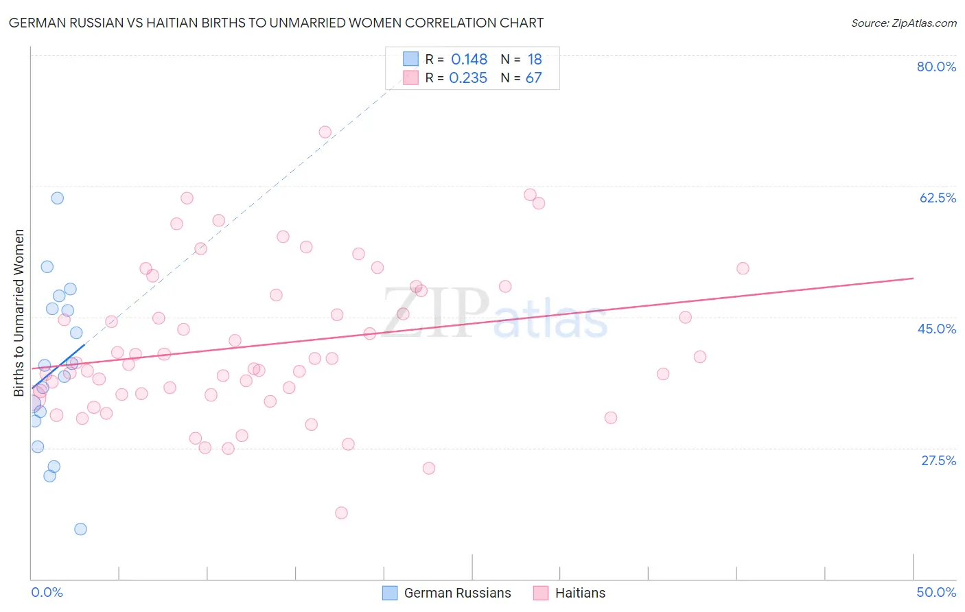 German Russian vs Haitian Births to Unmarried Women