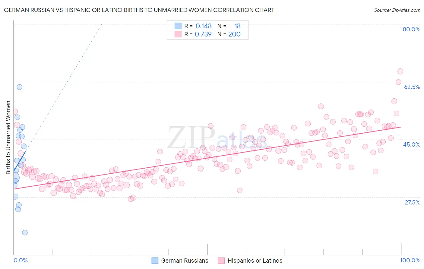 German Russian vs Hispanic or Latino Births to Unmarried Women