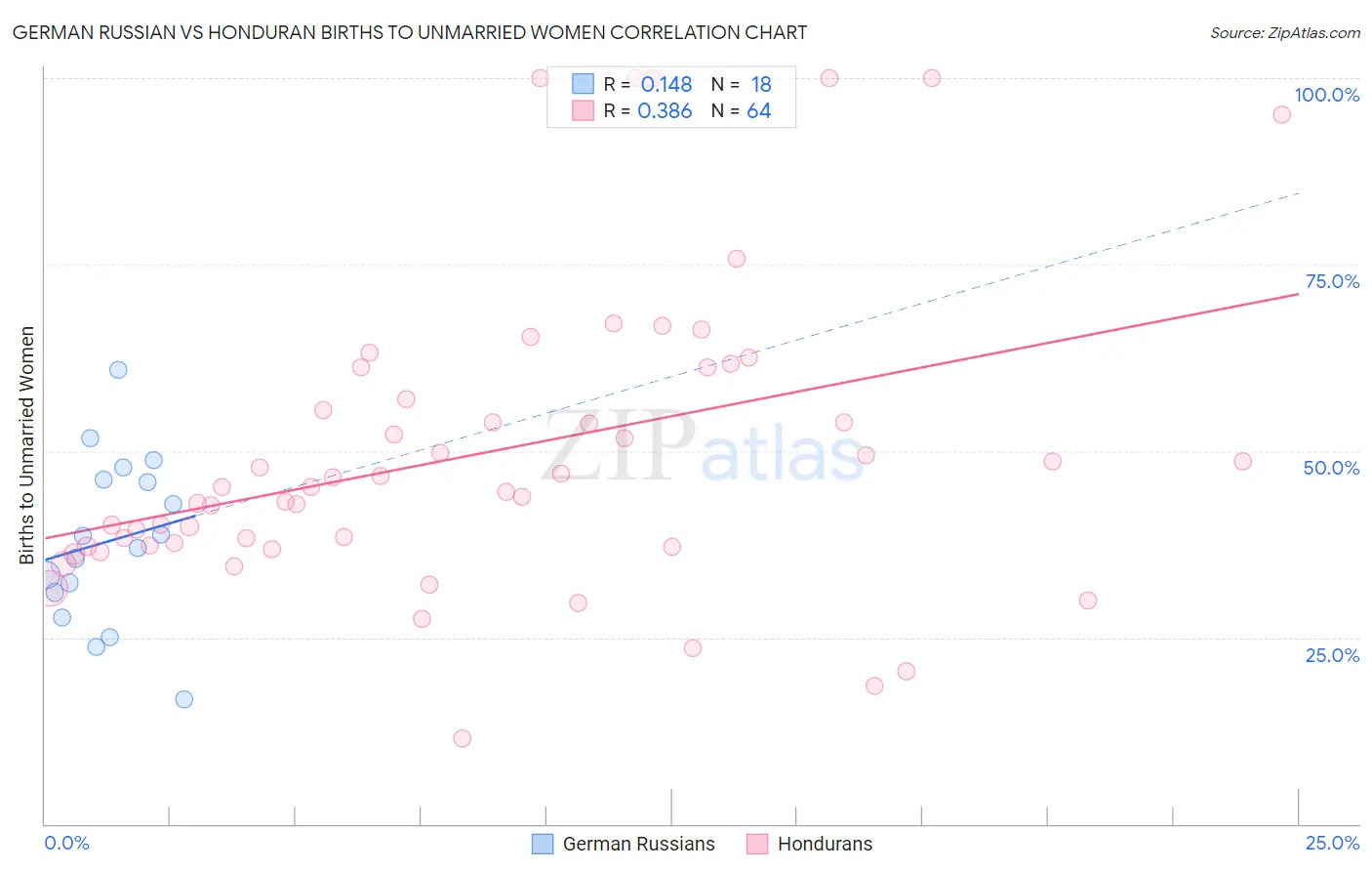 German Russian vs Honduran Births to Unmarried Women