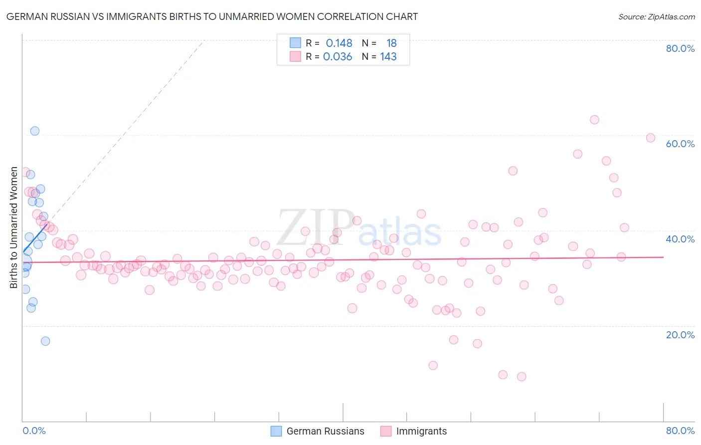 German Russian vs Immigrants Births to Unmarried Women