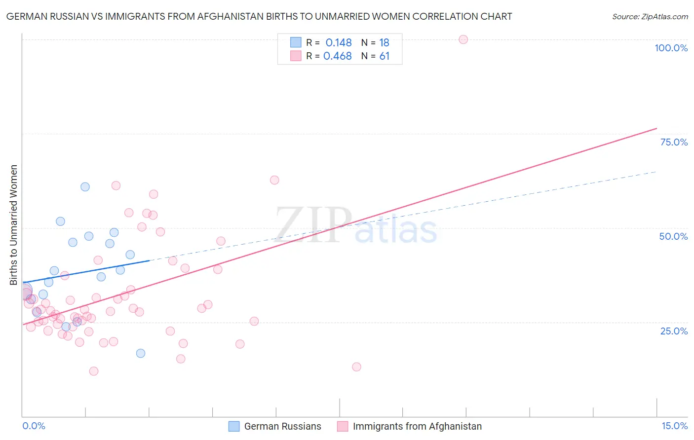 German Russian vs Immigrants from Afghanistan Births to Unmarried Women