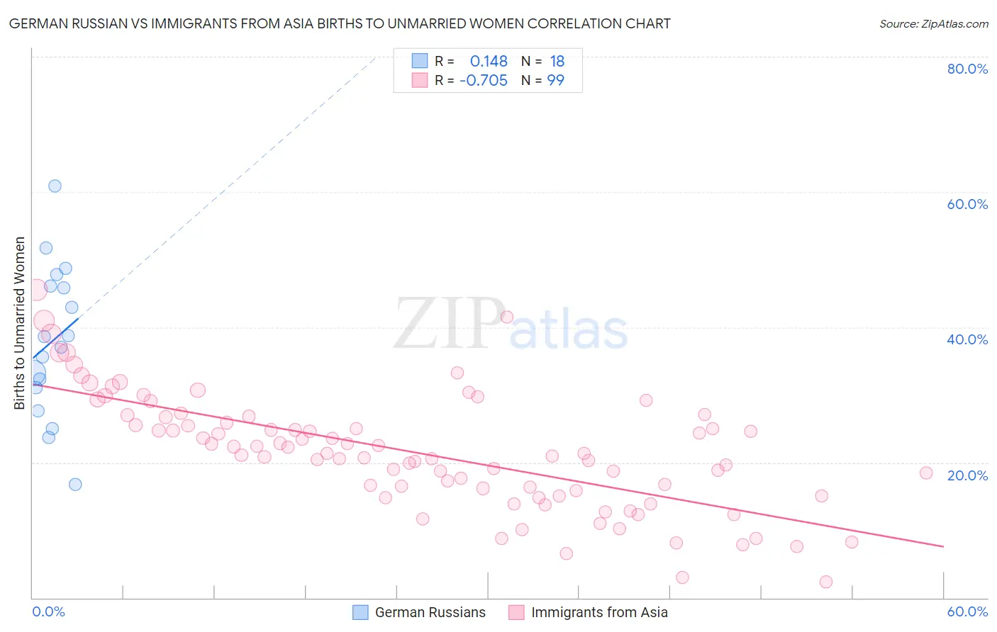 German Russian vs Immigrants from Asia Births to Unmarried Women