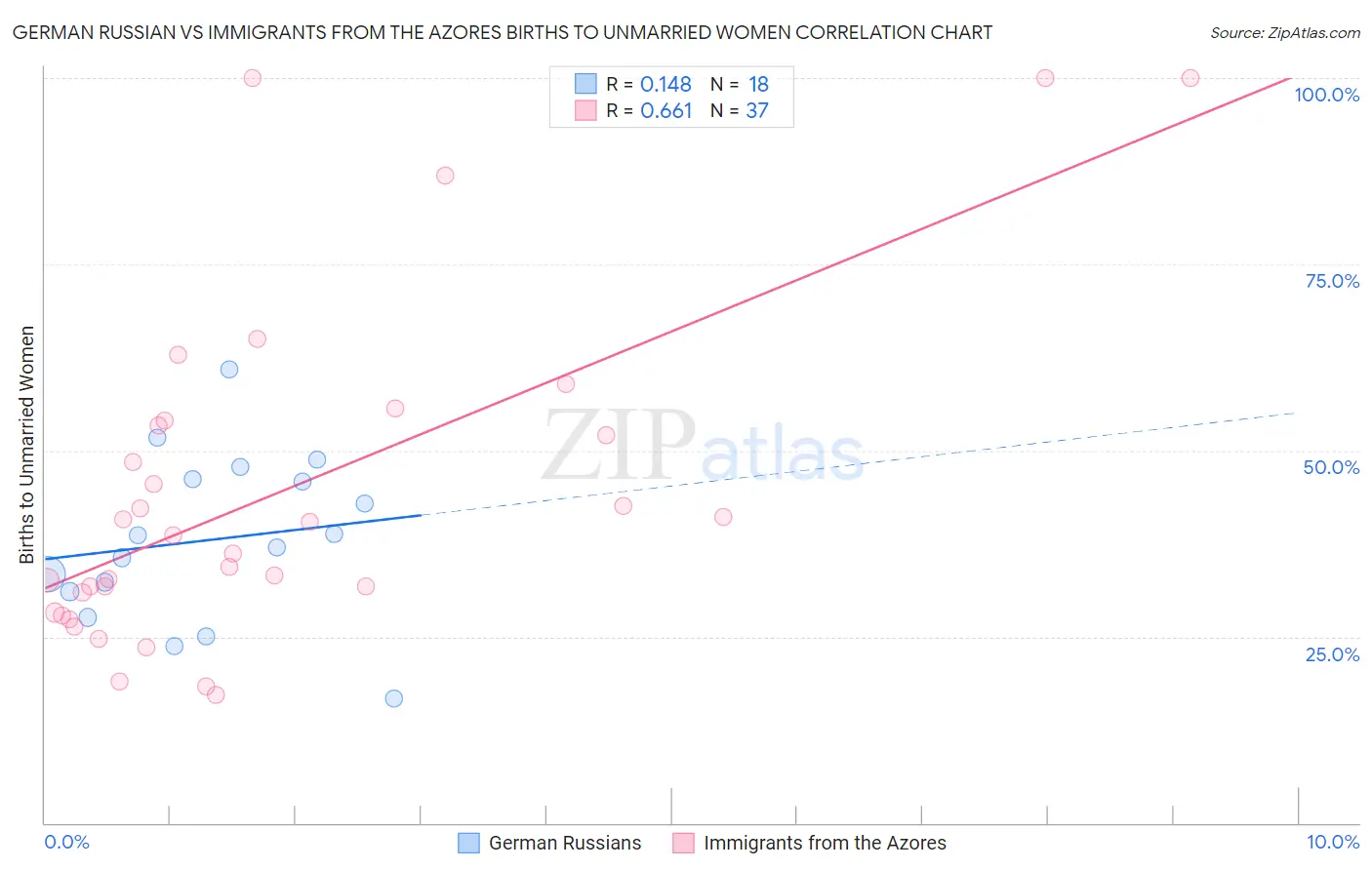 German Russian vs Immigrants from the Azores Births to Unmarried Women