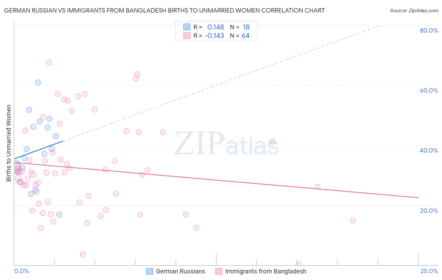 German Russian vs Immigrants from Bangladesh Births to Unmarried Women