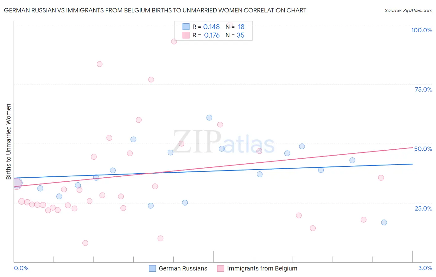 German Russian vs Immigrants from Belgium Births to Unmarried Women