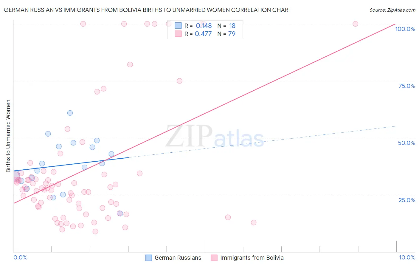 German Russian vs Immigrants from Bolivia Births to Unmarried Women