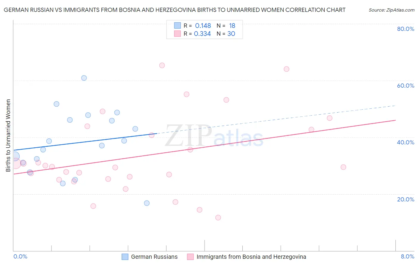 German Russian vs Immigrants from Bosnia and Herzegovina Births to Unmarried Women