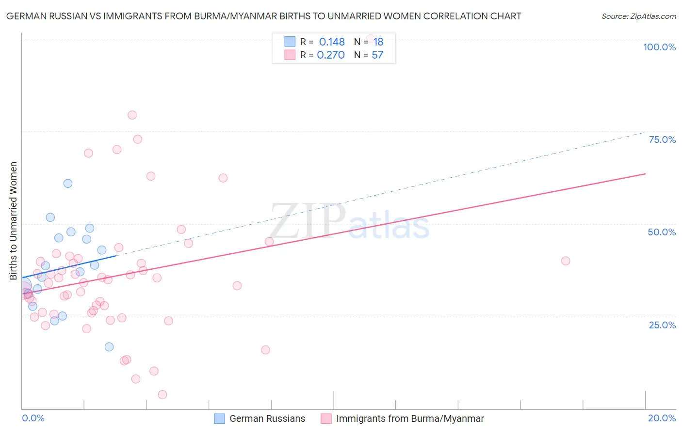 German Russian vs Immigrants from Burma/Myanmar Births to Unmarried Women