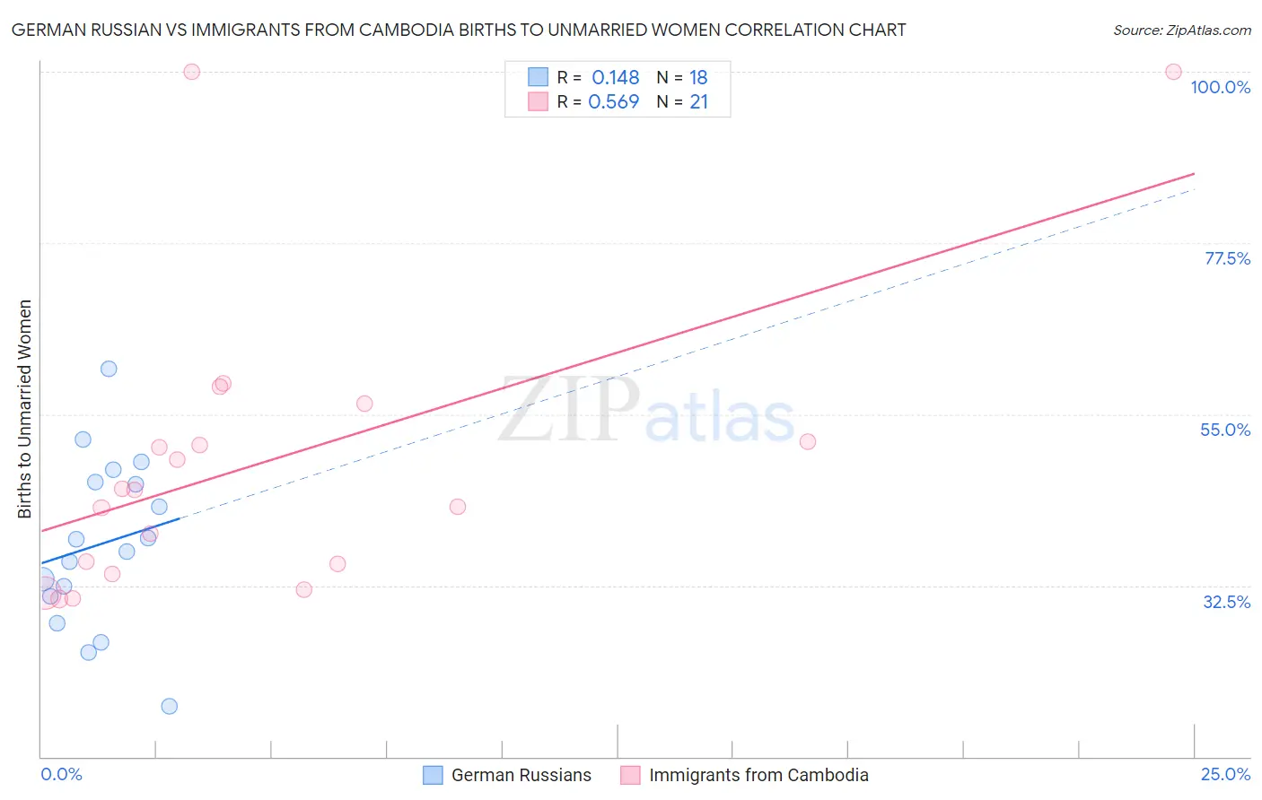 German Russian vs Immigrants from Cambodia Births to Unmarried Women