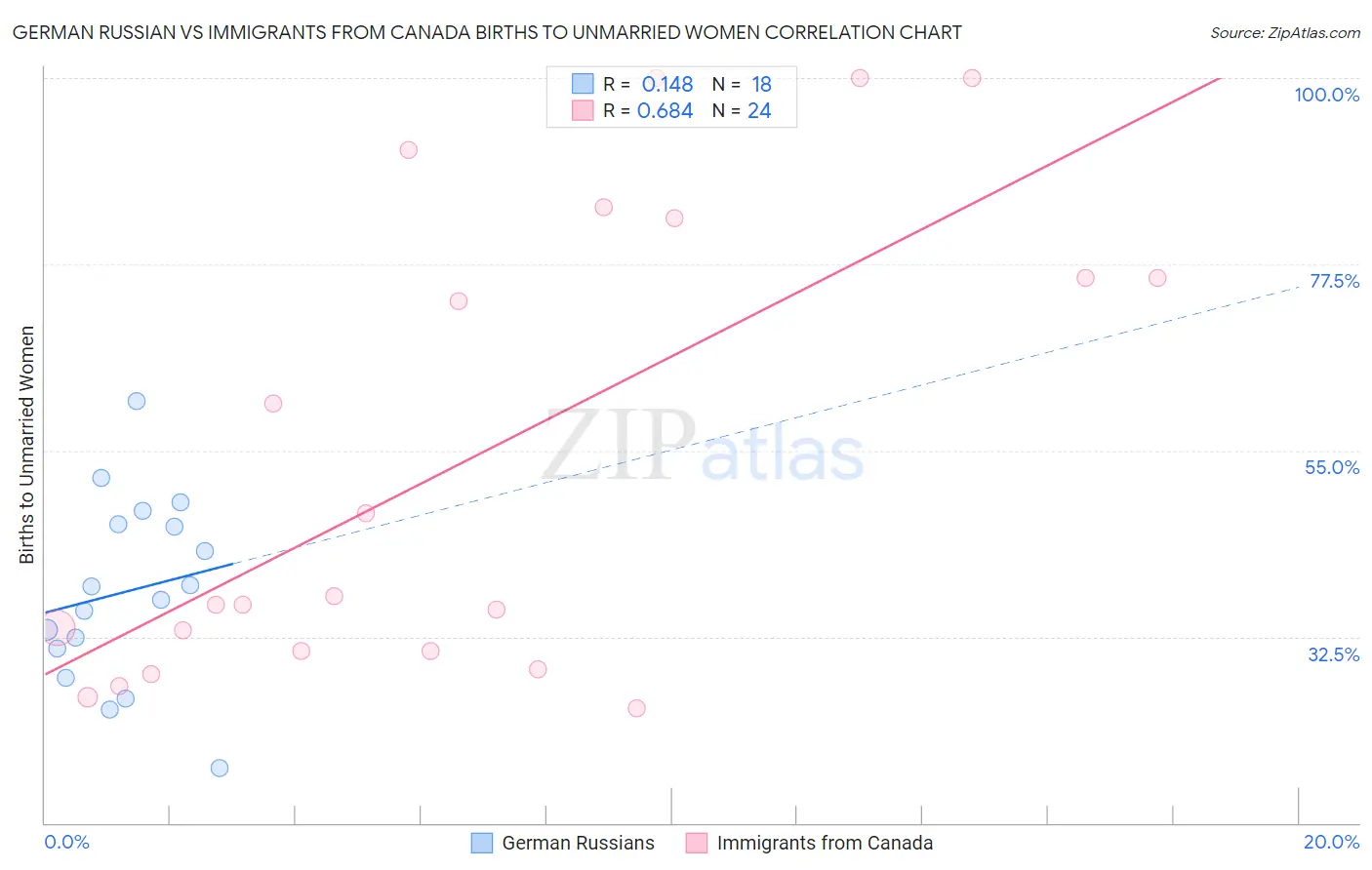 German Russian vs Immigrants from Canada Births to Unmarried Women