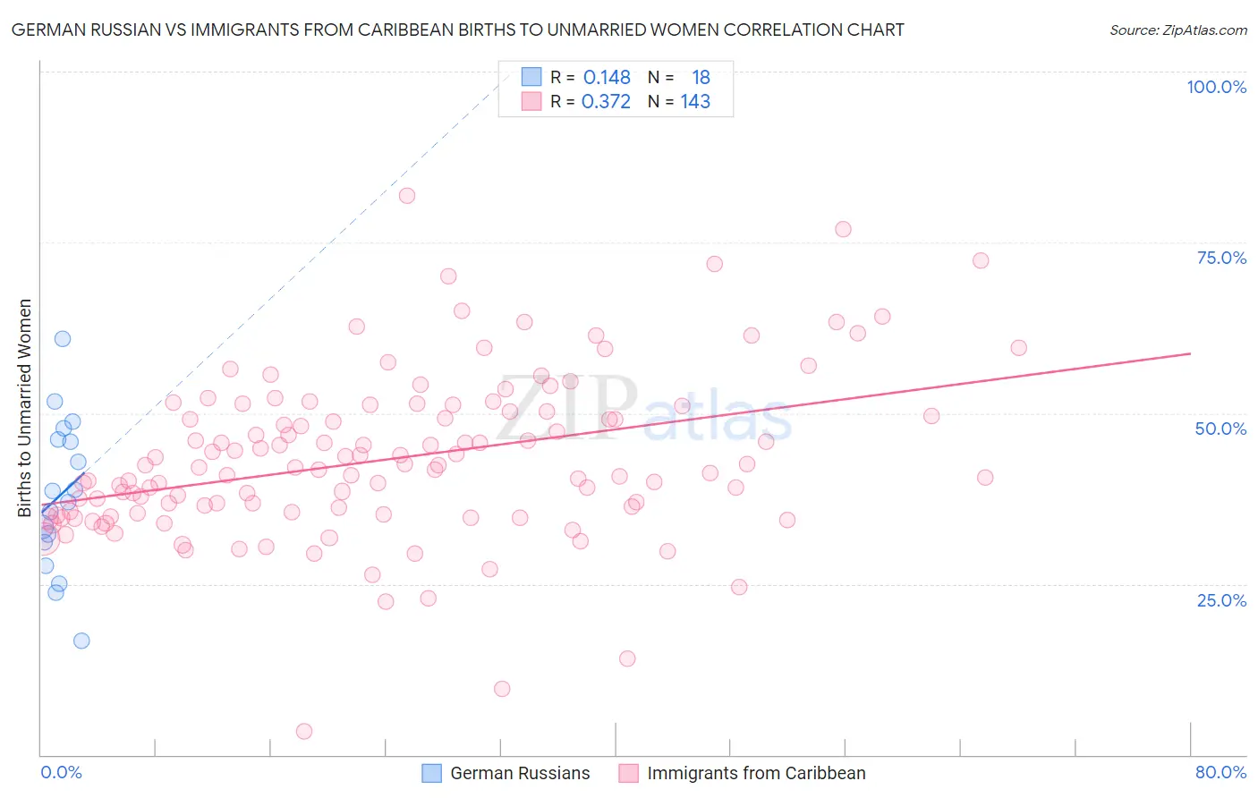 German Russian vs Immigrants from Caribbean Births to Unmarried Women