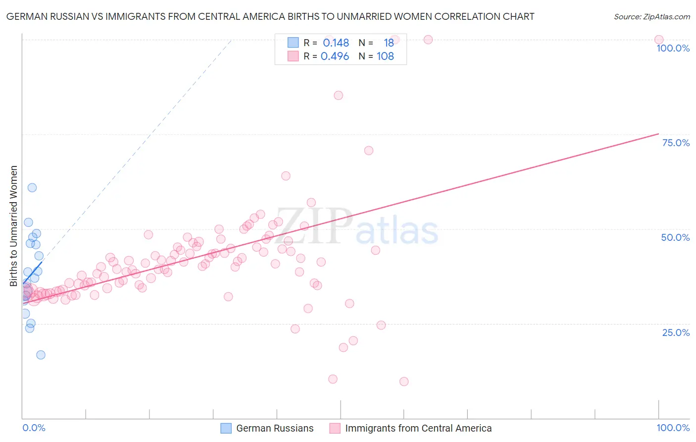 German Russian vs Immigrants from Central America Births to Unmarried Women