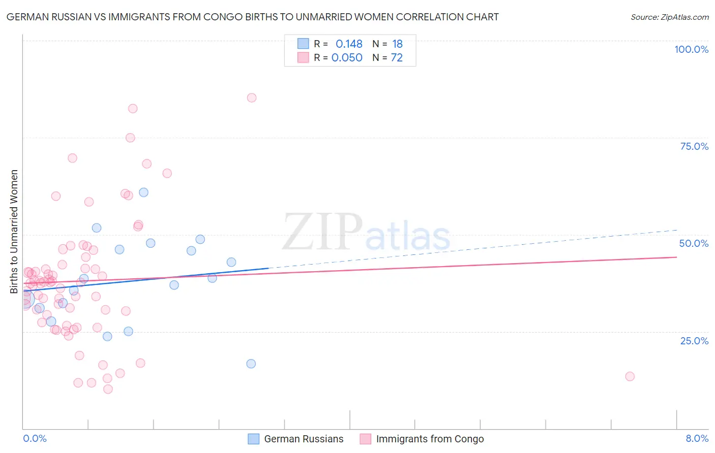 German Russian vs Immigrants from Congo Births to Unmarried Women