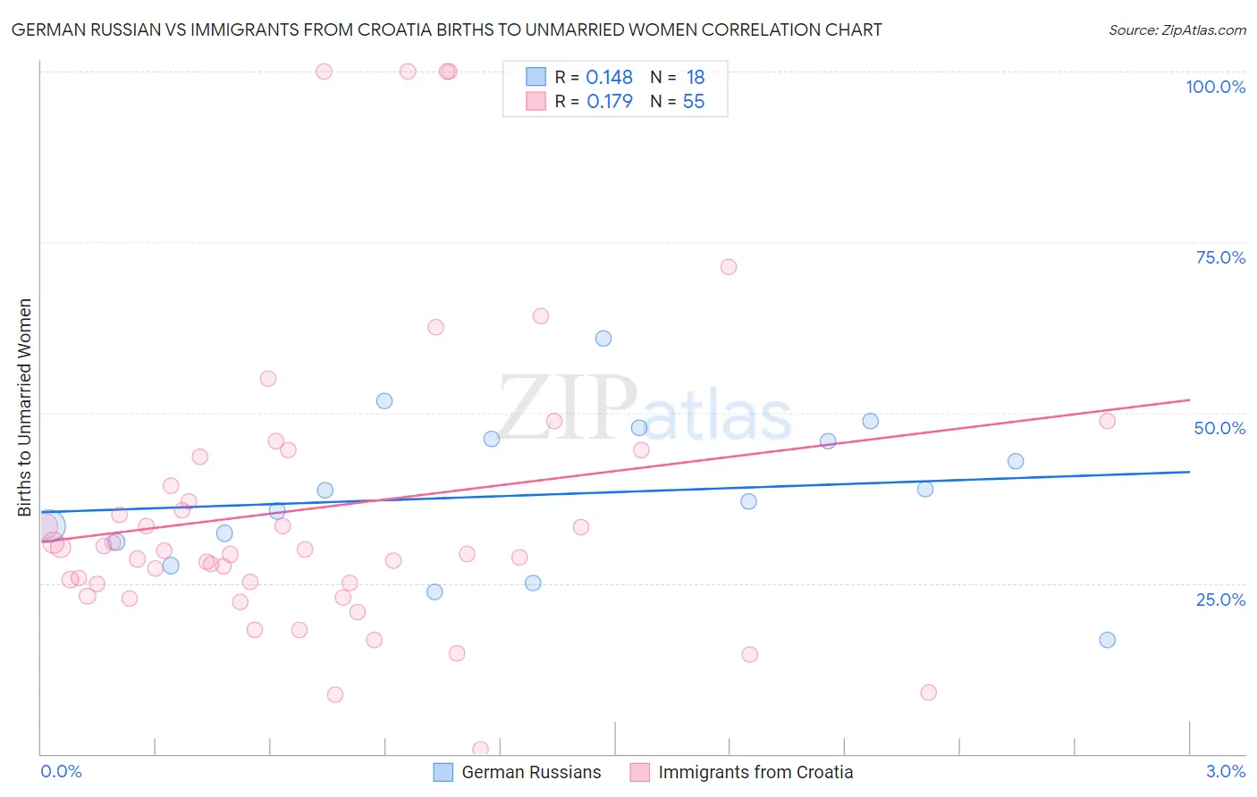 German Russian vs Immigrants from Croatia Births to Unmarried Women