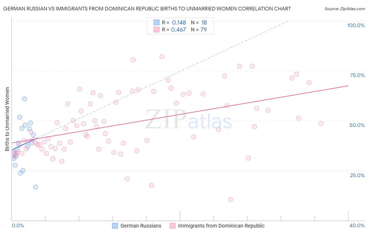 German Russian vs Immigrants from Dominican Republic Births to Unmarried Women