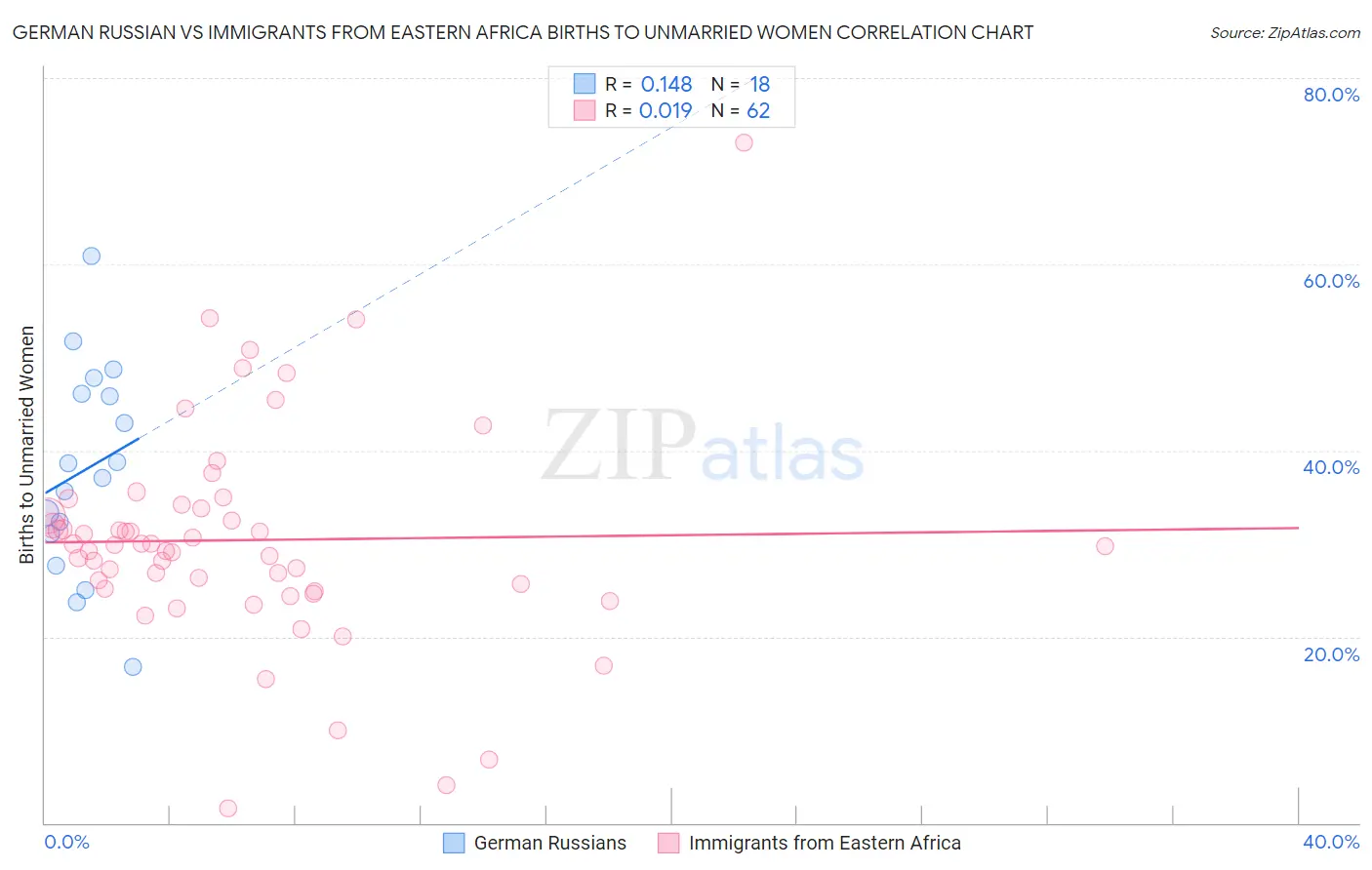 German Russian vs Immigrants from Eastern Africa Births to Unmarried Women