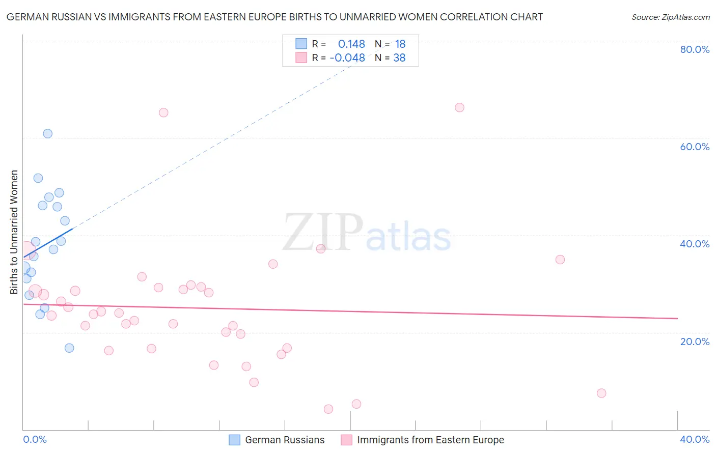 German Russian vs Immigrants from Eastern Europe Births to Unmarried Women