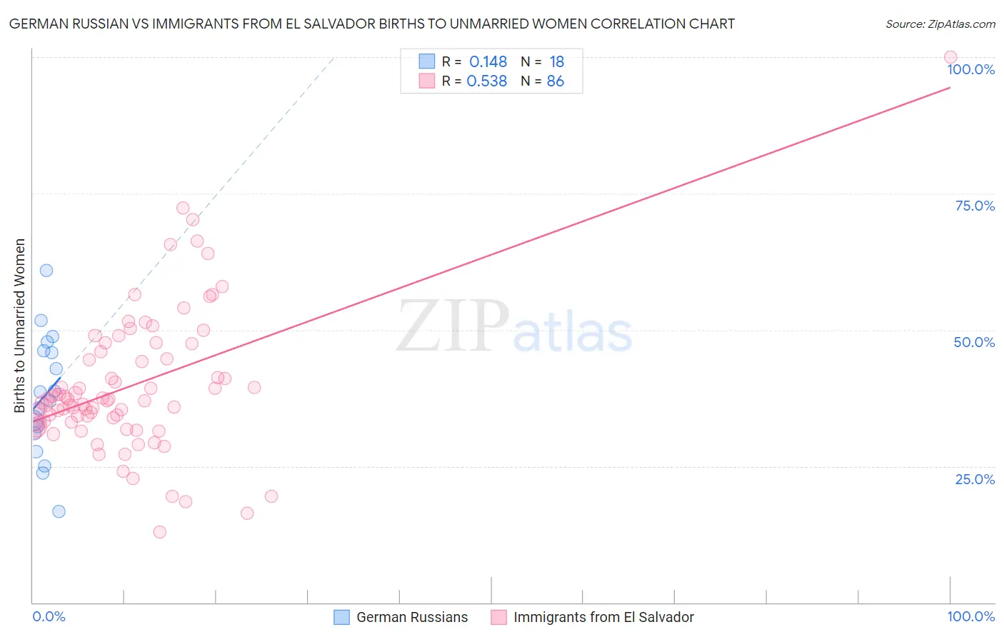 German Russian vs Immigrants from El Salvador Births to Unmarried Women