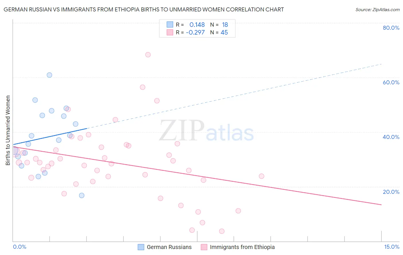 German Russian vs Immigrants from Ethiopia Births to Unmarried Women