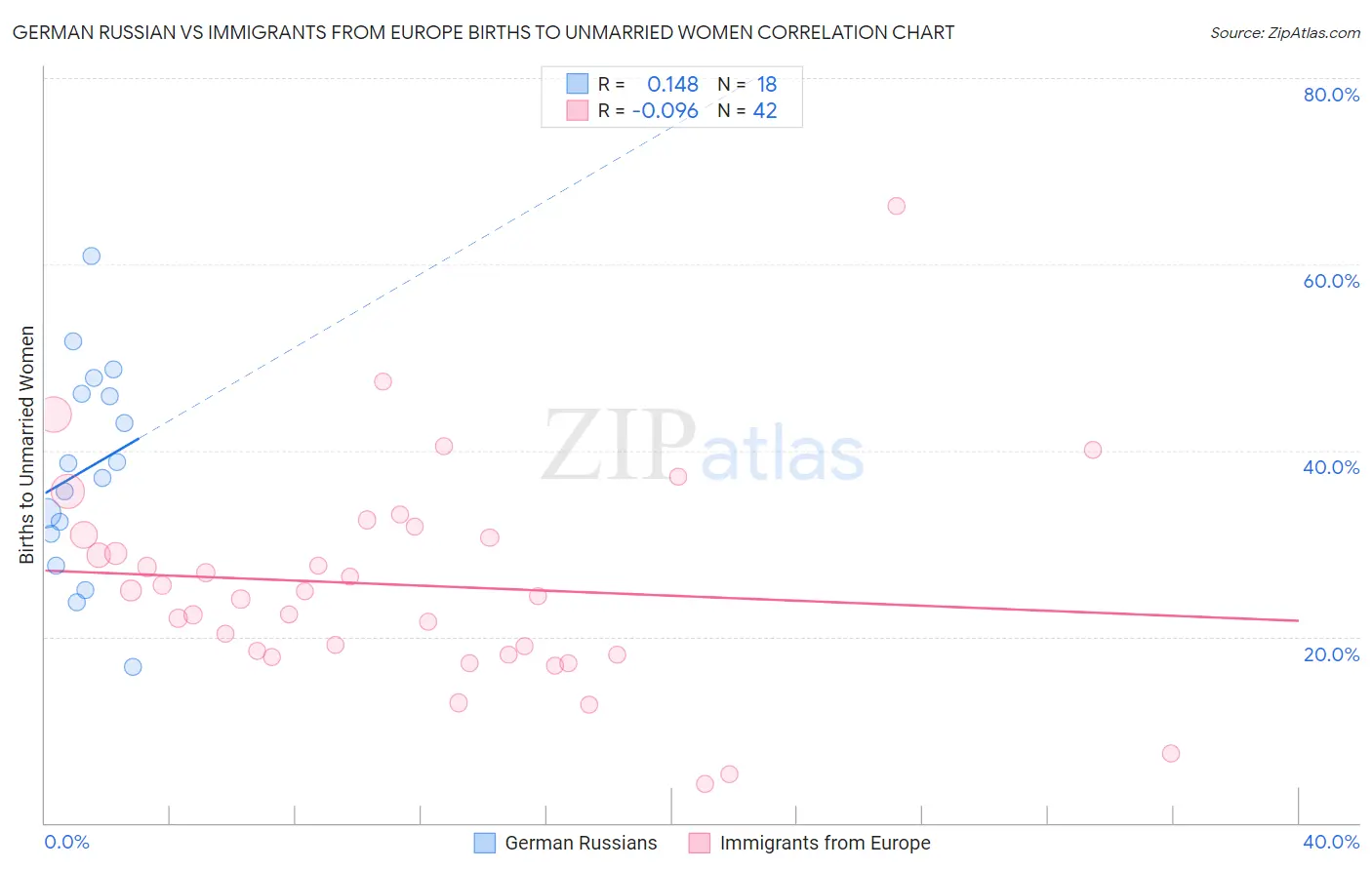 German Russian vs Immigrants from Europe Births to Unmarried Women