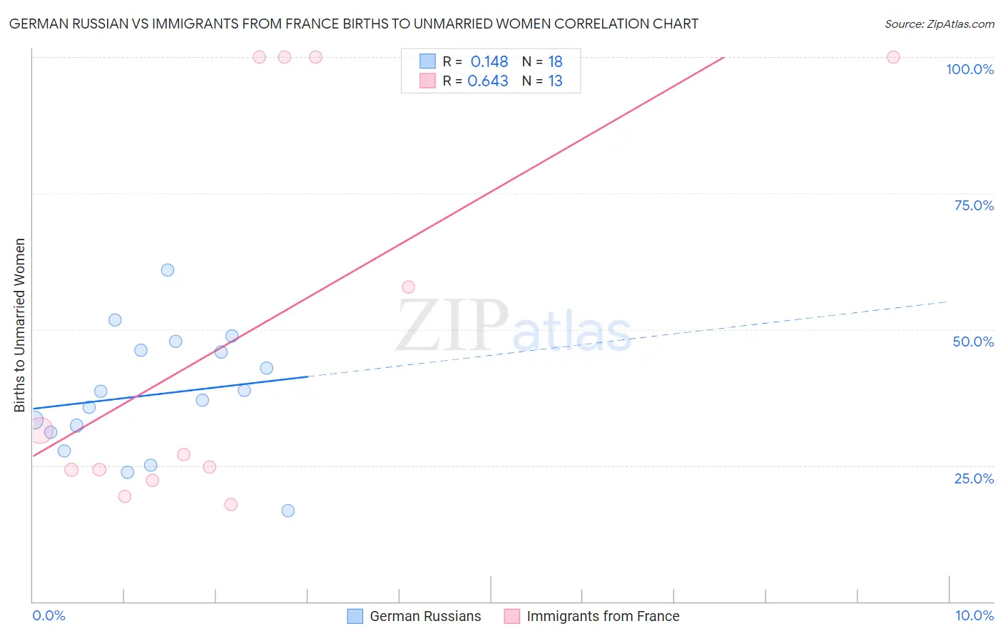 German Russian vs Immigrants from France Births to Unmarried Women