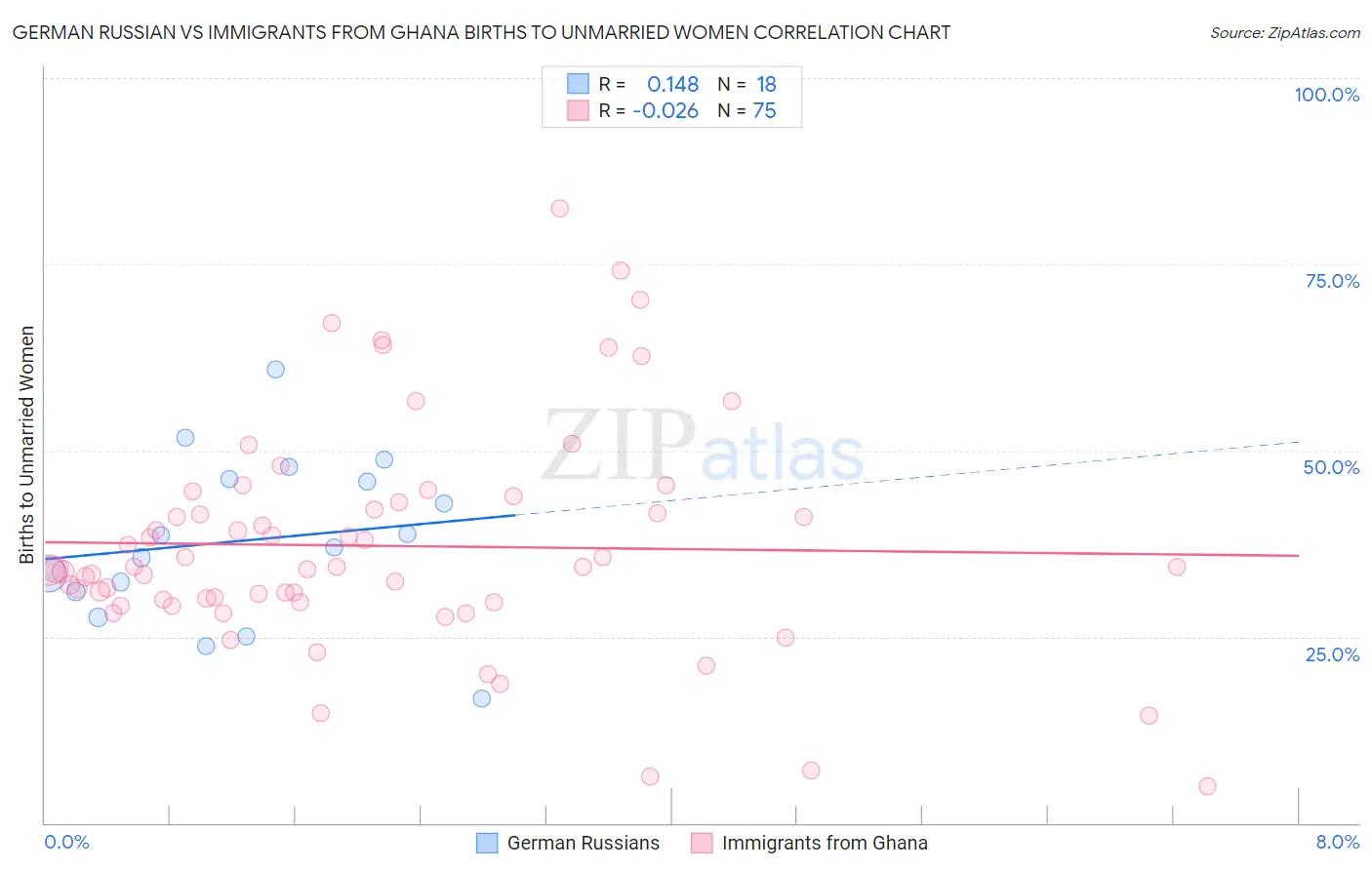 German Russian vs Immigrants from Ghana Births to Unmarried Women