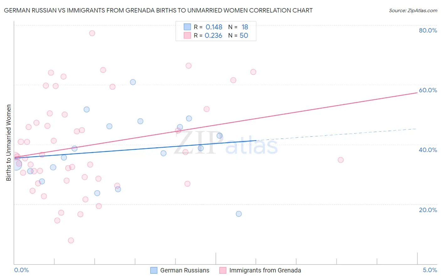 German Russian vs Immigrants from Grenada Births to Unmarried Women