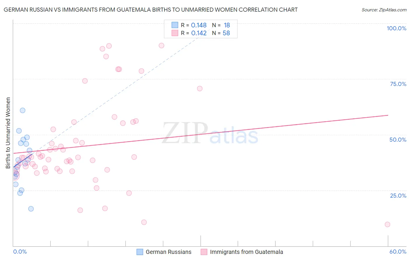 German Russian vs Immigrants from Guatemala Births to Unmarried Women