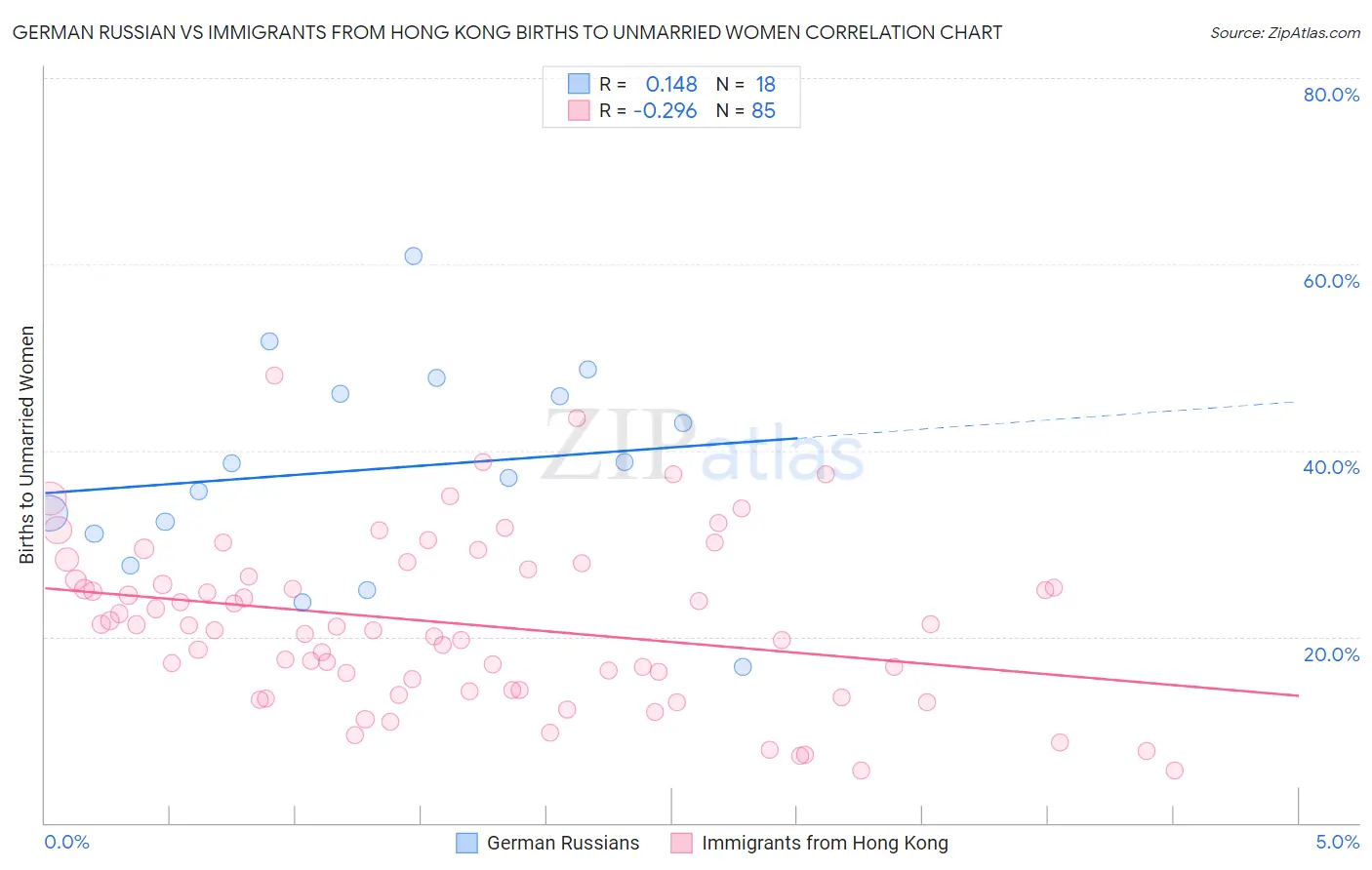 German Russian vs Immigrants from Hong Kong Births to Unmarried Women