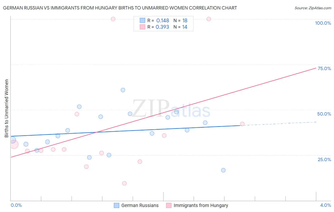German Russian vs Immigrants from Hungary Births to Unmarried Women