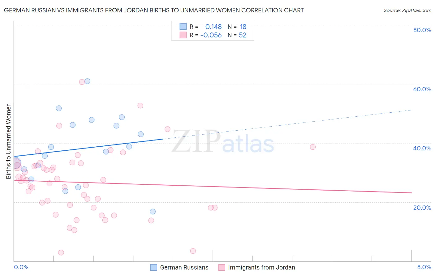 German Russian vs Immigrants from Jordan Births to Unmarried Women