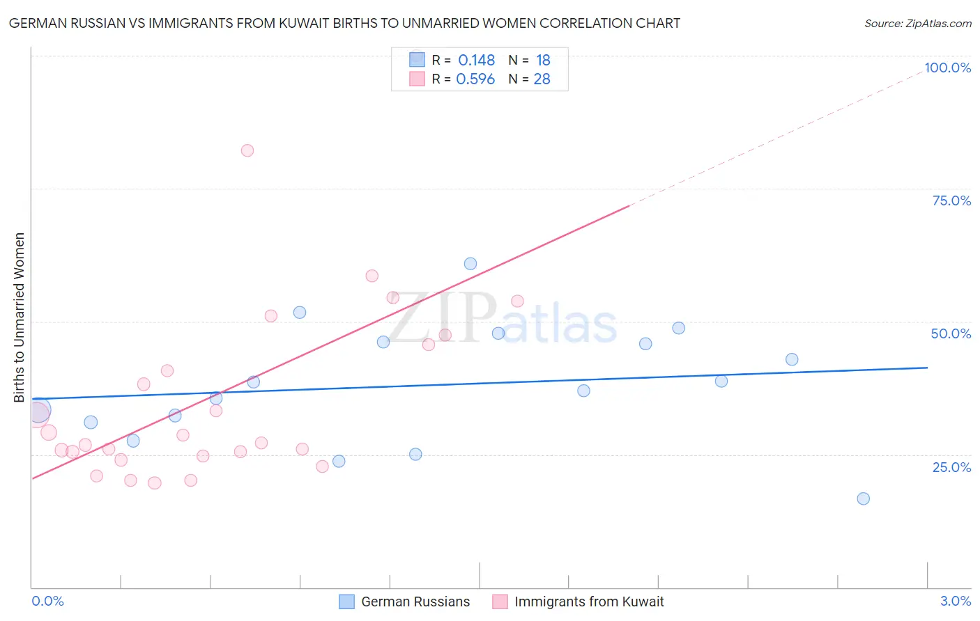 German Russian vs Immigrants from Kuwait Births to Unmarried Women