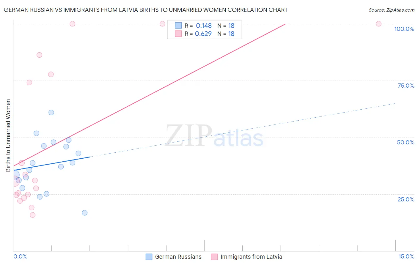 German Russian vs Immigrants from Latvia Births to Unmarried Women