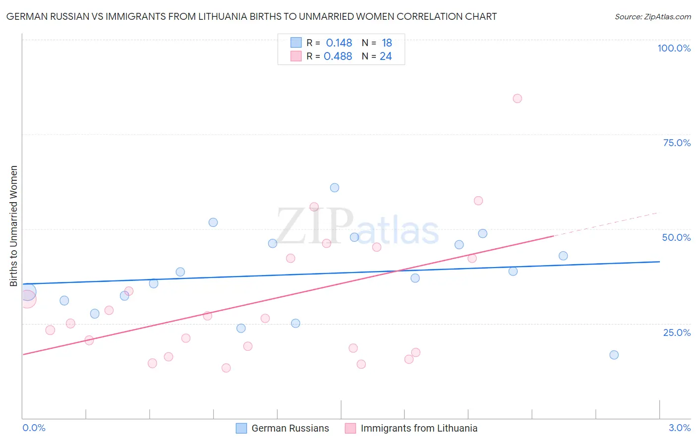 German Russian vs Immigrants from Lithuania Births to Unmarried Women