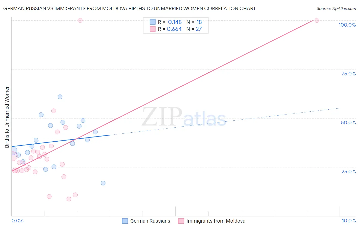 German Russian vs Immigrants from Moldova Births to Unmarried Women