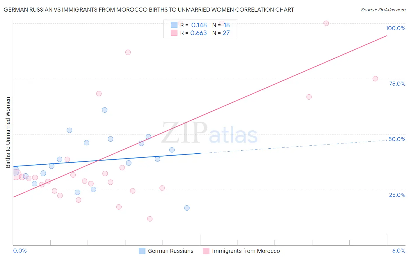 German Russian vs Immigrants from Morocco Births to Unmarried Women