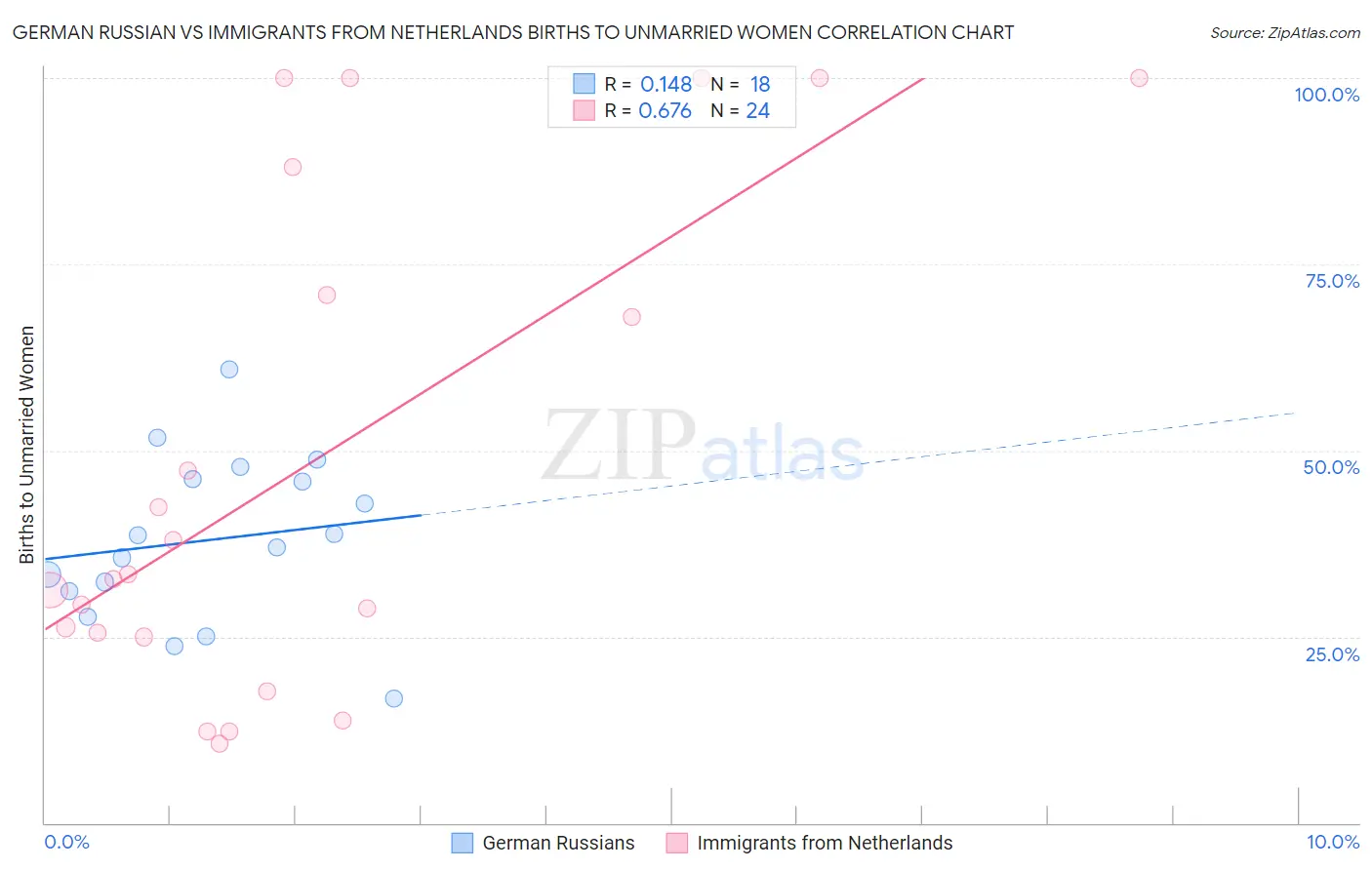 German Russian vs Immigrants from Netherlands Births to Unmarried Women