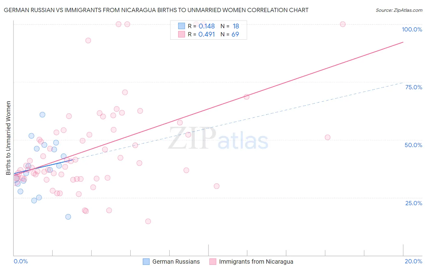German Russian vs Immigrants from Nicaragua Births to Unmarried Women