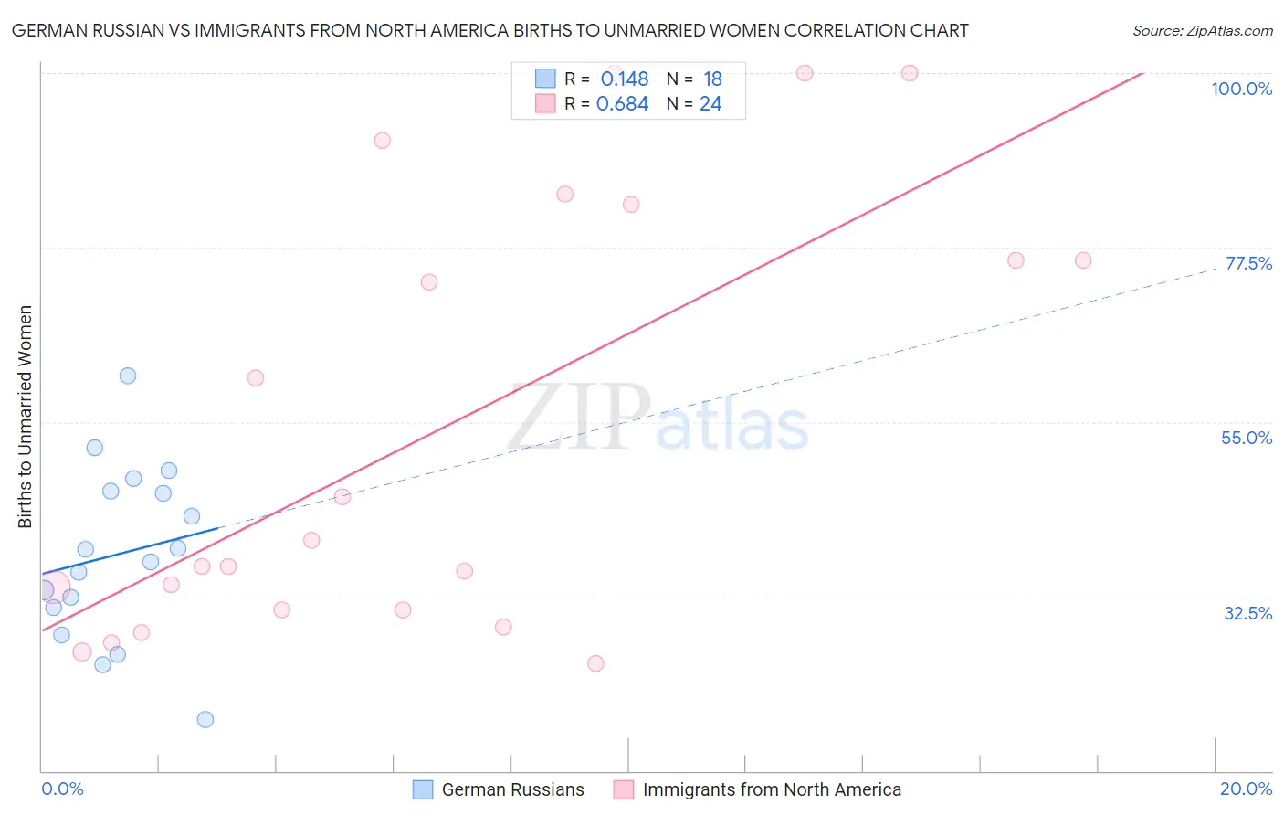 German Russian vs Immigrants from North America Births to Unmarried Women