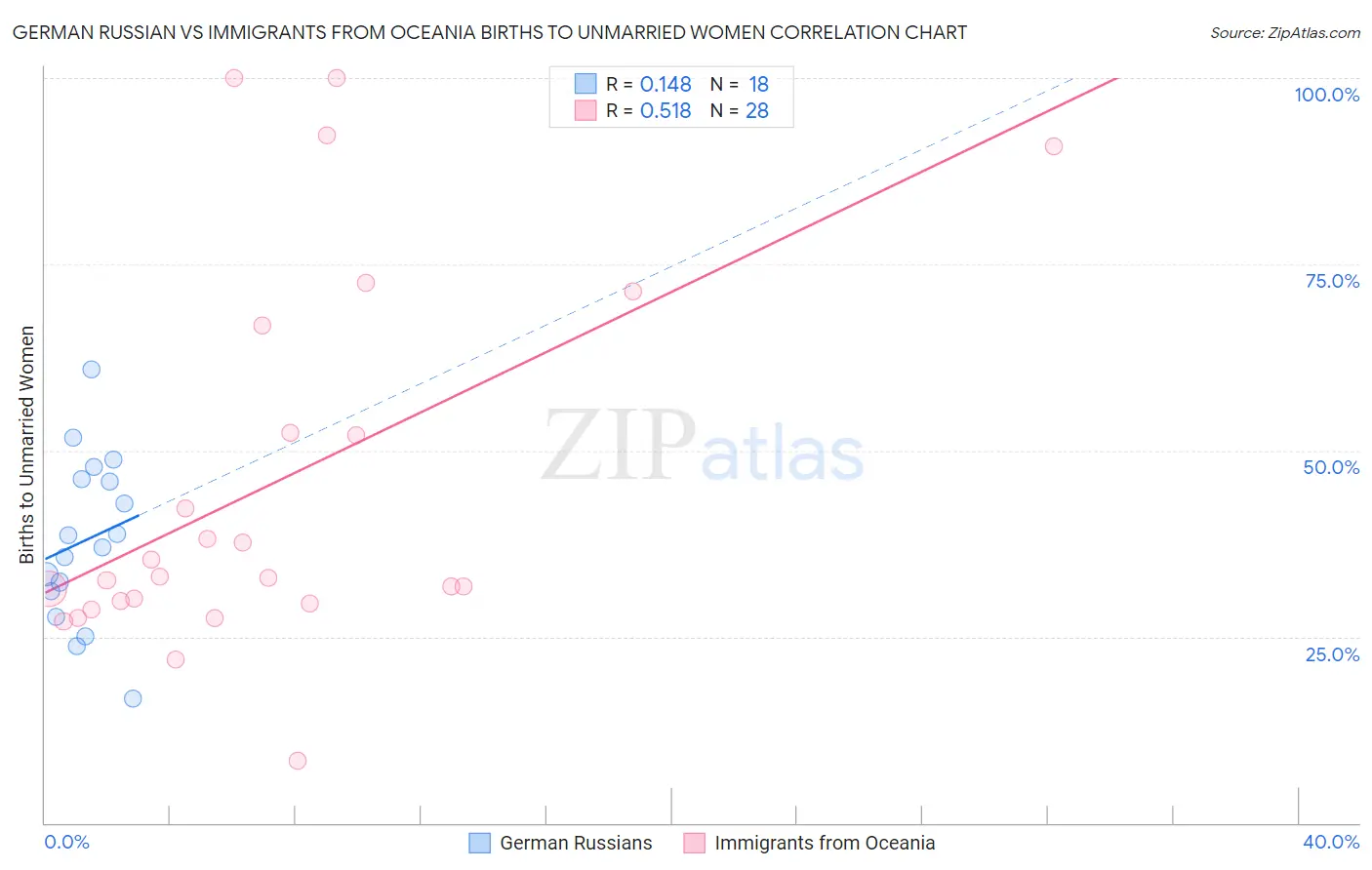 German Russian vs Immigrants from Oceania Births to Unmarried Women